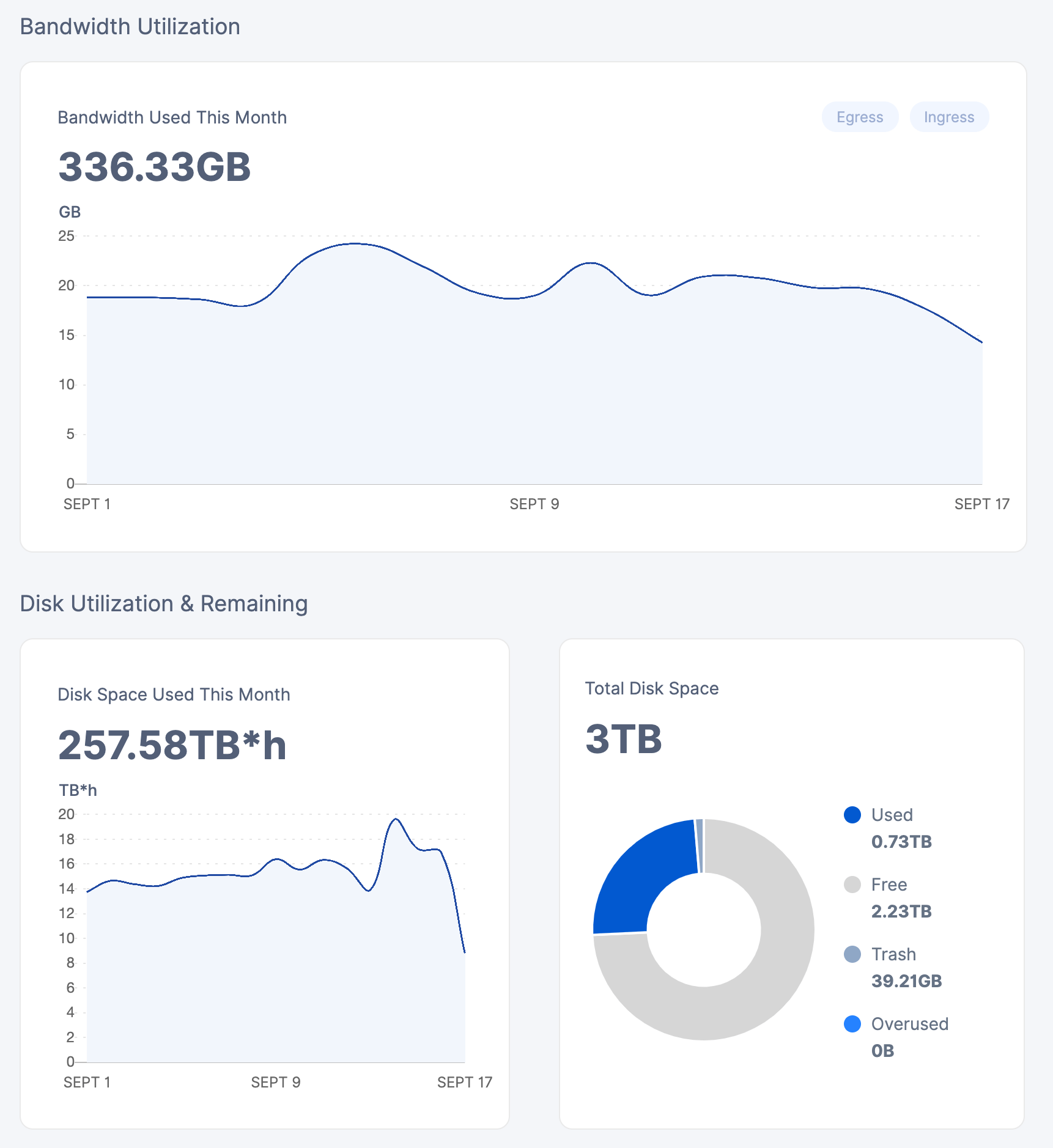 Screenshot of the dashboard of my personal Storj node. The image shows 3 diagrams. Diagram 1: Data traffic history of upload and download- from September 1 to September 17, 2021. Per day, the data traffic is about 20 GB. Diagram 2: Shows the used storage space in TB*h per day and in total. In September, a total of 257.58 TB*h was used. Diagram 3: Shows the used storage on the medium. A total of 3 TB is available. Of this, 0.73 TB was used for data and 39.21 GB is in the recycle bin.