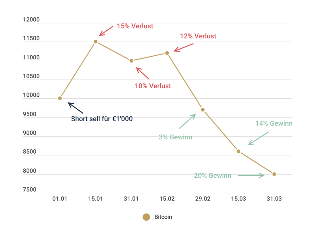Was Bedeutet Long Und Short Bei Aktien Short Sell? Long Position? Endlich eine einfache Erklärung • The Decentral