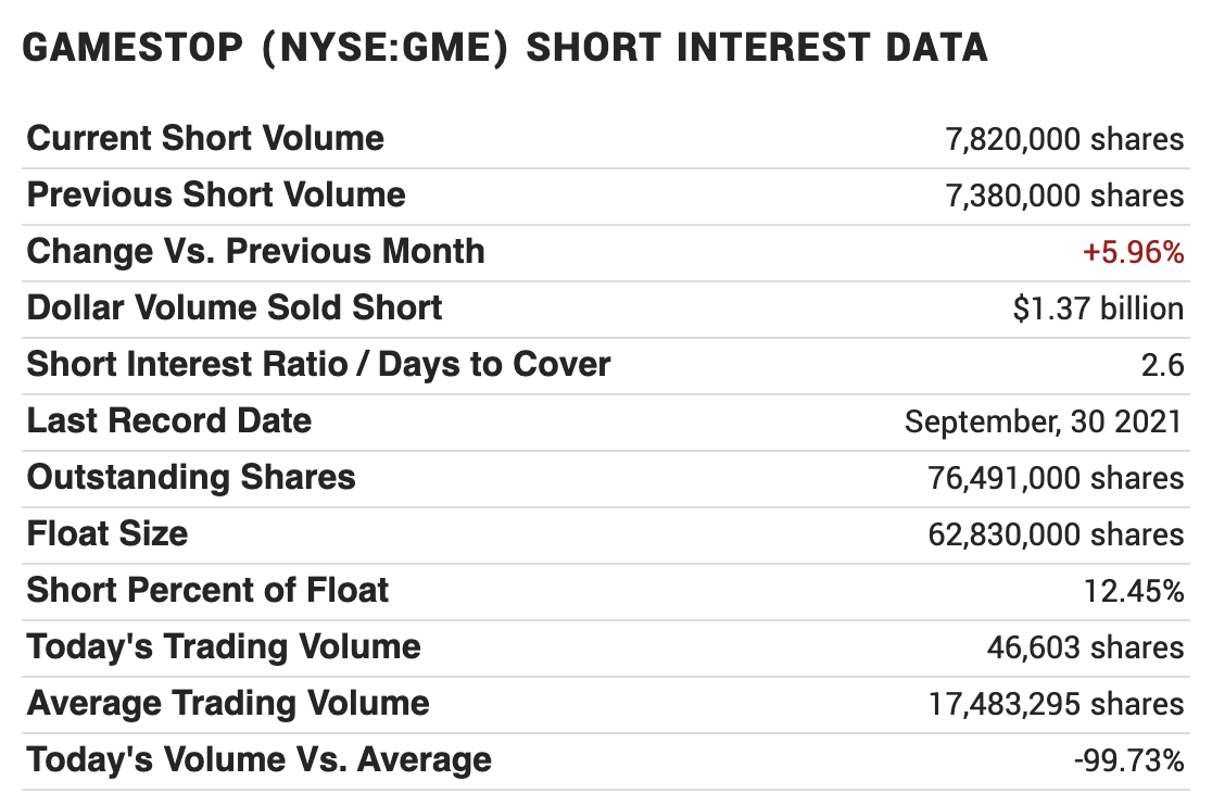 Volume of shorted Gamestop shares as of 10/18/2021. The table shows that there are 7,820,000 short positions open at the current time. In the previous month, there were 7,380,000 shares. This corresponds to an increase of 5.96% compared to the previous month.