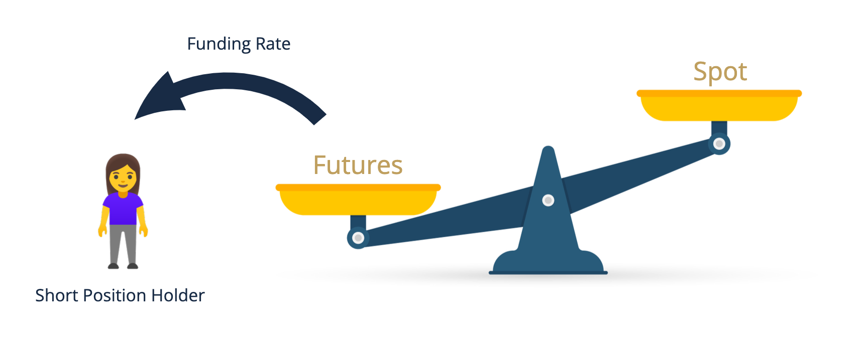 Illustration of a scale with futures and spot side. The futures side has much more weight. For this reason, an arrow with the label «Funding Rate» points from Futures to «Short Position Holder». Thus, the funding rate transfer takes weight away from the futures side.