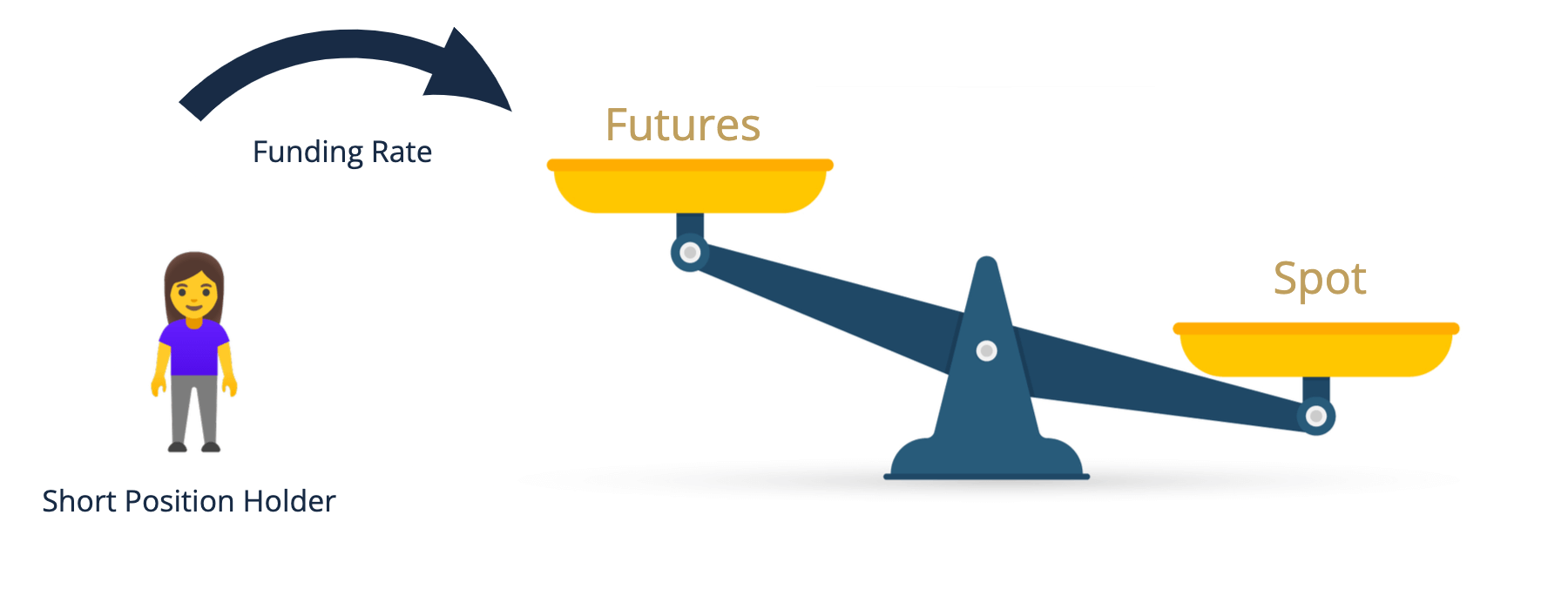 Illustration of a scale with futures and spot side. The futures side has much less weight. For this reason, an arrow with the label «Funding Rate» points from «Short Position Holder» to «Futures». Thus, the funding rate transfer adds weight to the futures side.