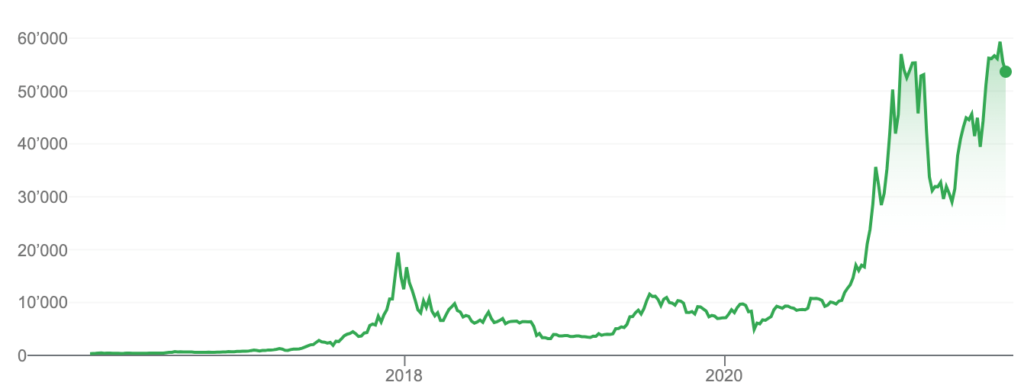 Darstellung des Bitcoin Kurses von 2015 bis heute (November 2021). Es ist ersichtlich dass der Kurs im 2021 auf ein sehr hohes Niveau gestiegen ist und dann fast 50% korrigierte. In der Zwischenzeit hat sich der Kurs wieder erholt und der Preis liegt leicht unter dem All-Time-High.