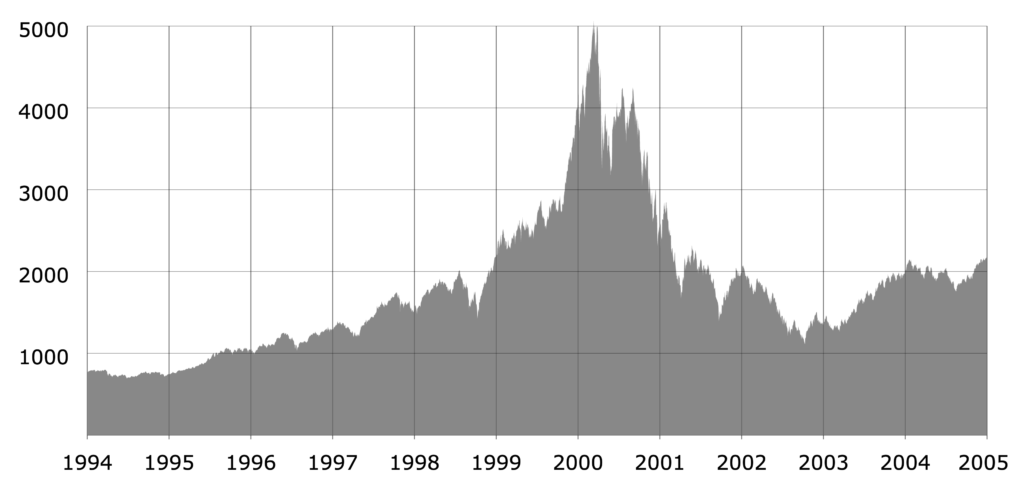 Darstellung des NASDAQ Kursverlaufs während der Dotcom Blase von 1994 bis 2005. Es zeigt eine Darstellung wie ein Bitcoin Crash aussehen könnte. Man sieht, dass der Kurs von 1994 bis 1999 stetig steigt. Zwischen 1999 und 2000 folgt der Boom und die Euphorie. Zwischen 2000 und 2001 gibt es einen Knick mit einer Korrektur von 30%. Darauf erholt sich der Kurs gleich wieder und stürzt darauf ins Bodenlose. Ab 2001/2002 folgen nur noch Jahre mit einem im Vergleich sehr tiefen Kurs.