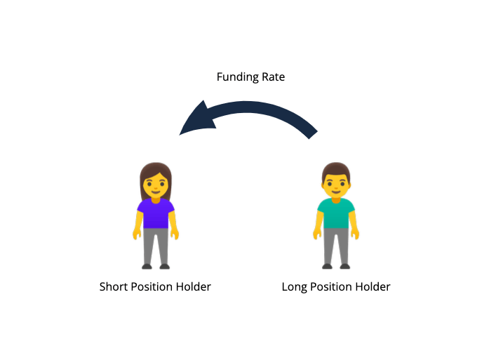 Zeigt einen Pfeil mit der Überschrift «Funding Rate» von einem Mann mit Titel «Long Position Holder» zu einer Frau mit Titel «Short Position Holder».