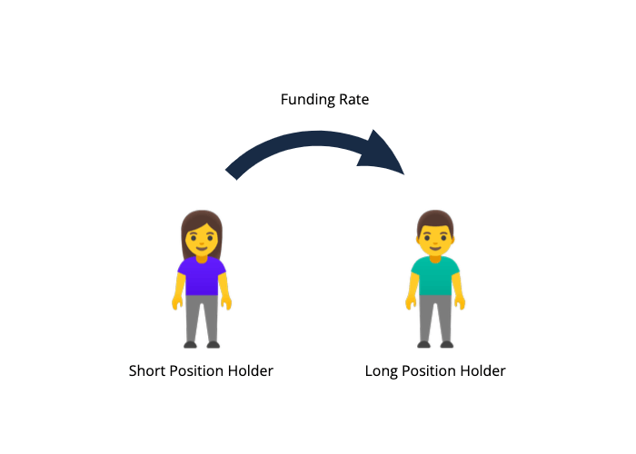 Shows an arrow with the heading «Funding Rate» from a woman titled «Short Position Holder» to a man titled «Long Position Holder».