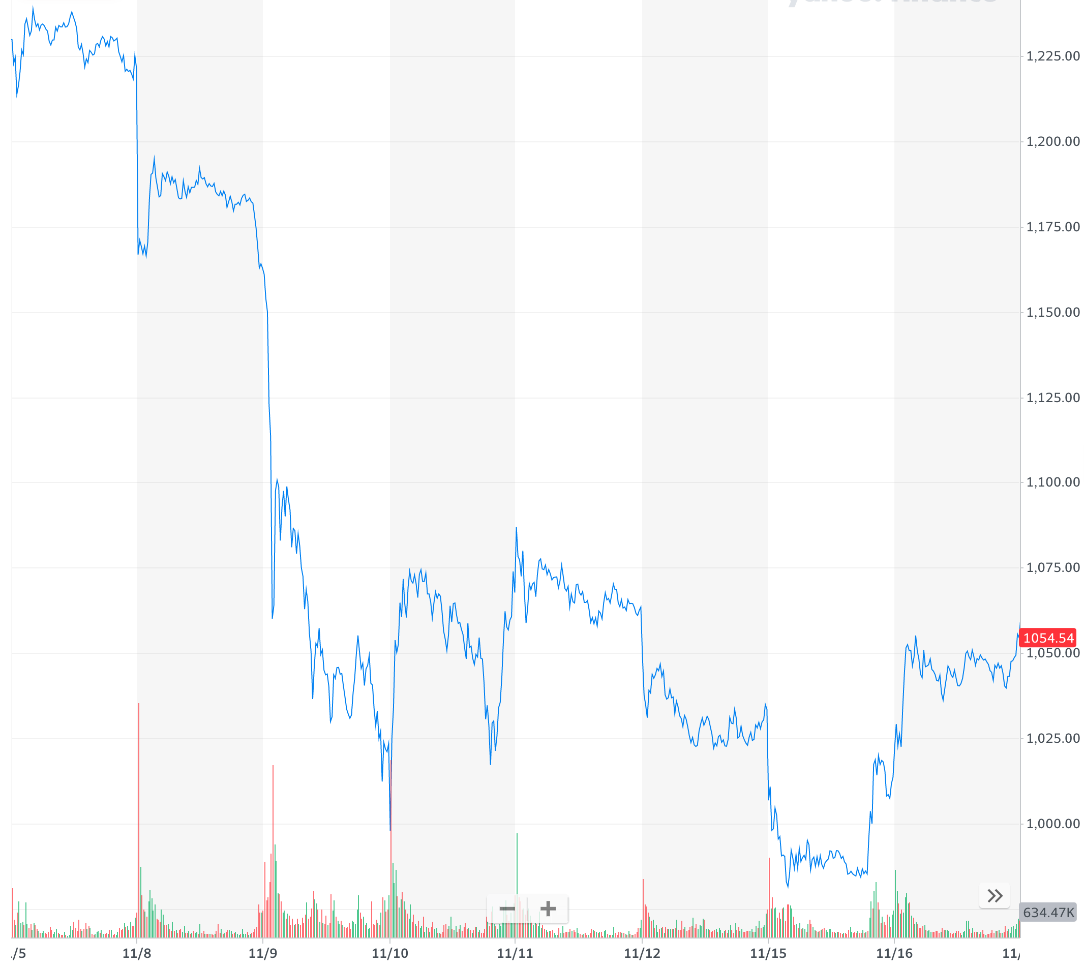 Tesla share price from November 5 to November 16. It can be seen that from November 5, after Musk's tweet, the stock drops from $1120 to below $1000. By November 12, the price is able to hold its position around $980. On November 15, the stock sinks again to $920. On November 16, the stock recovers slightly to $950.