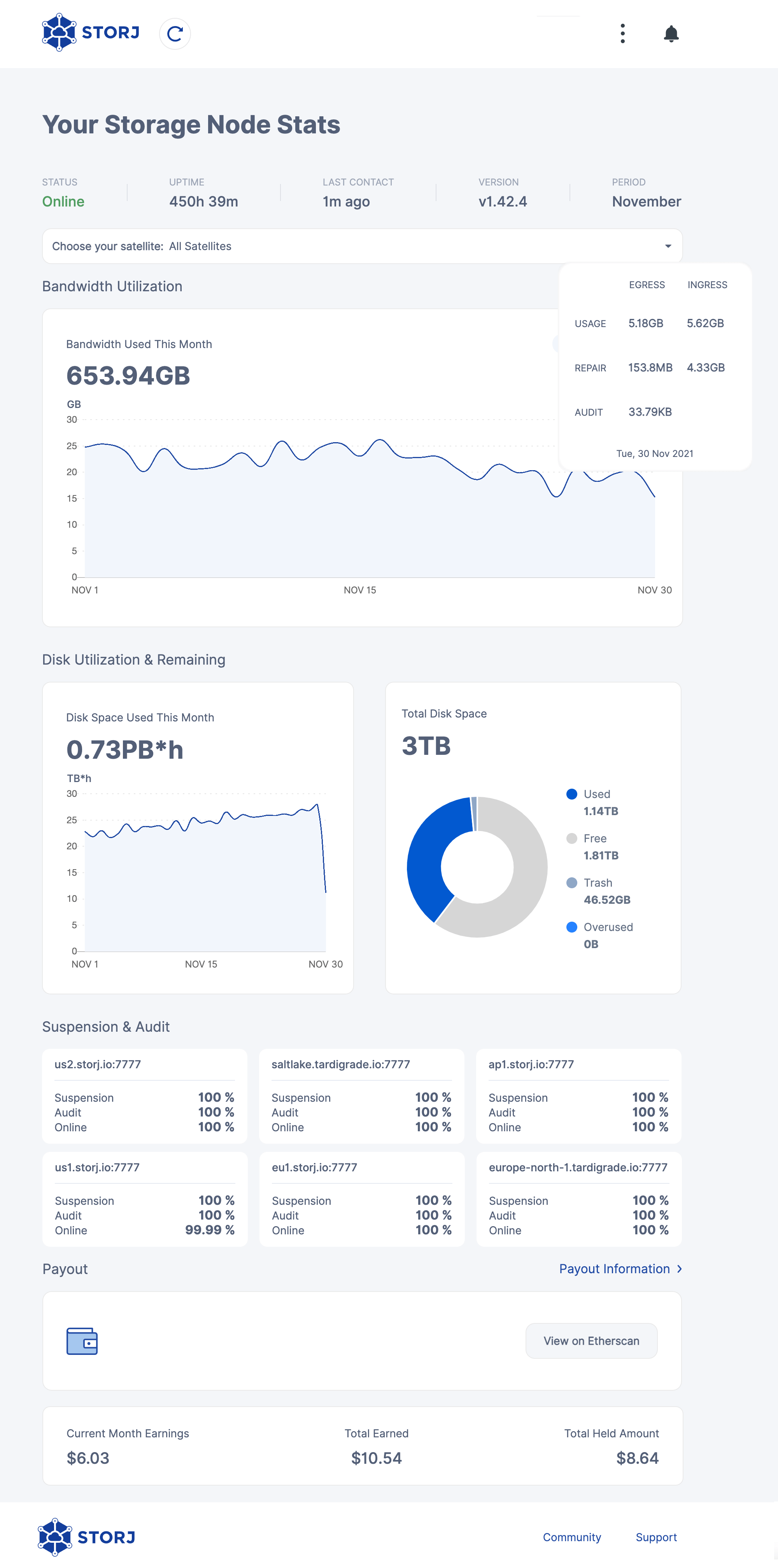 Storj Dashboard end of November 2021. Bandwidth used: 653.94 GB. Hours of storage used: 0.73 PB*h. Total available storage: 3 TB. Used storage: 1.14 TB. Free disk space: 1.81 TB. Recycle bin: 48.52 GB. Earnings this month: $6.03. Total earnings: $10.54. Withheld earnings: $8.64.