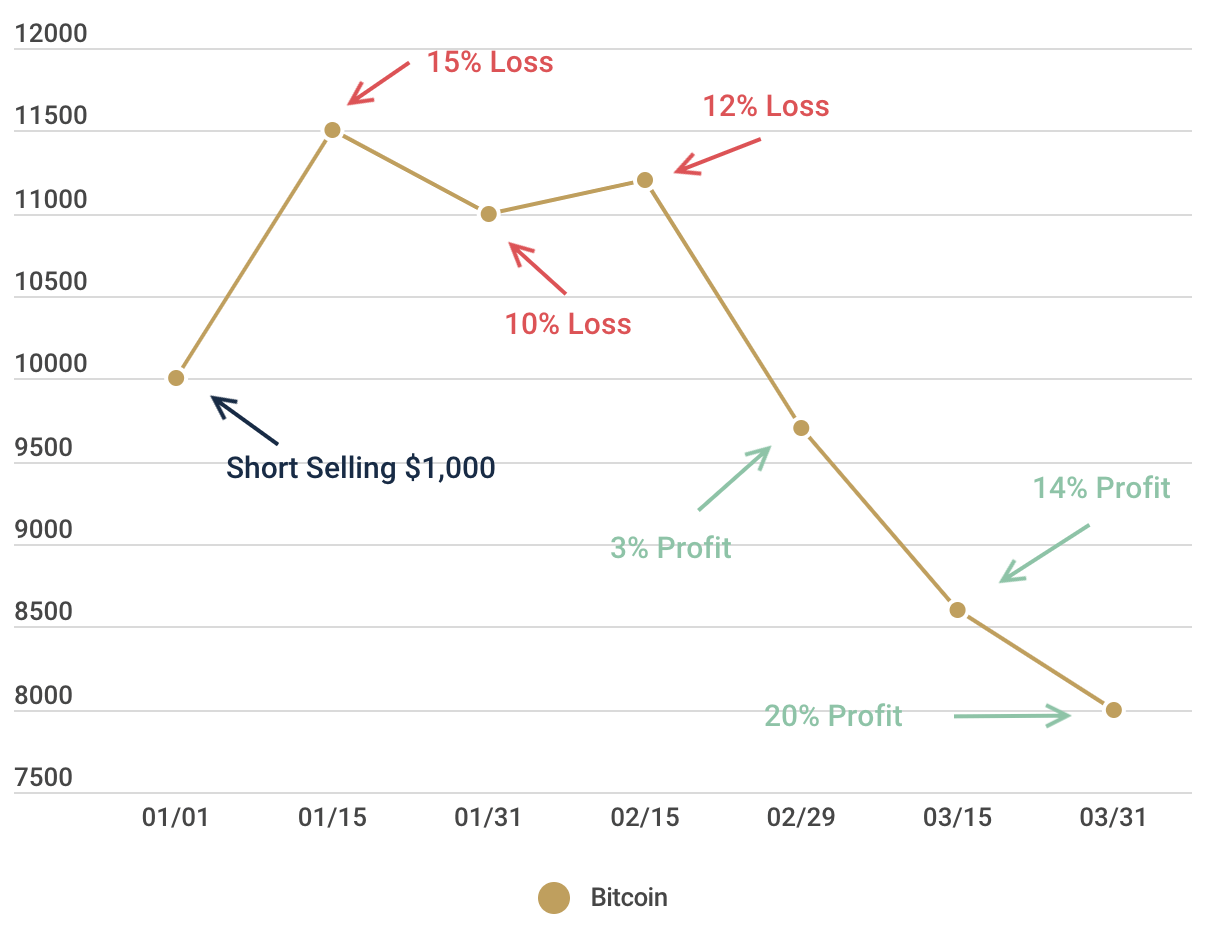 Example chart of how the price develops when a stock is shorted. At the price of $10,000 per BTC, the short position is opened on 01/01. On 01/15 the price is at $11,500, which means a loss of 15%. On 01/31 the price is at $11,000: still a loss of 10%. On 02/15 the loss increases to 12% with a price of $11,200. Then the price drops to $9,700 on 02/29 and thus the first gain of 3% is achieved. The price drops further to $8'600 (gain: 14%) and then finally to $8'000 on 03/31, which means a gain of 20%.