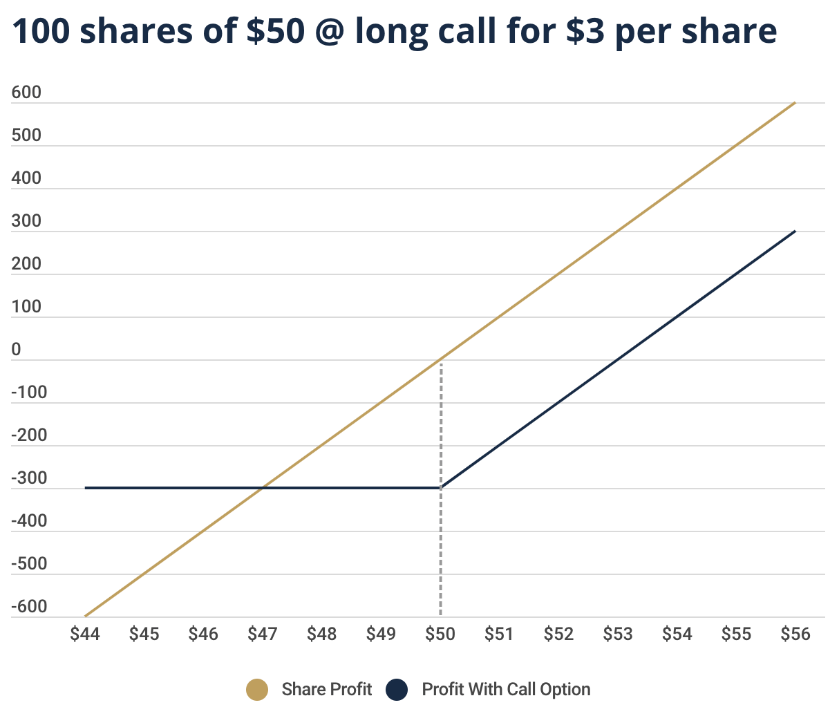 Comparison of the profit on a long position with 100 shares of $50 each with a fee of $3 per share. Because the fee must be paid in any case, the maximum loss is -$300. From a price of $53 the loss is 0. Everything above $53 is considered a profit.