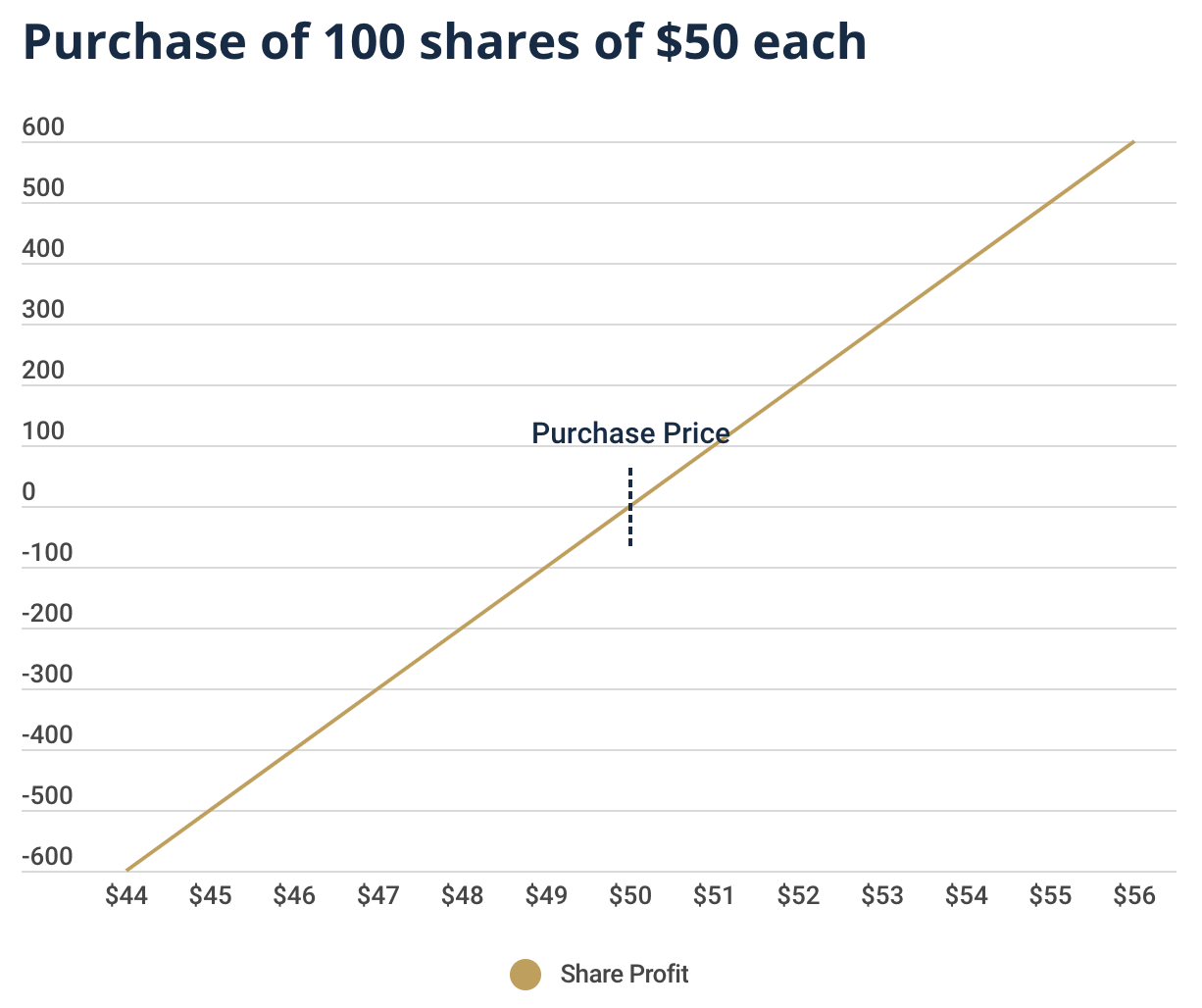 Chart showing the profit or loss in contrast to a long position with a purchase in the spot market depending on the price. If you buy 100 shares at a price of $50, then you have already made a profit of $100 with a share price of $51. However, the price can also go down and with every $1 a loss of $100 is made.
