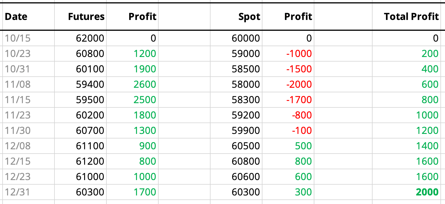 Development of the profit when investing in spot and futures market simultaneously in a contango price situation. The table shows an initial futures value of $62,000 on 10/15. In the meantime, the price drops below $60,000 and then ends on 12/31. At $60,300 the spot price, in turn, starts at 60,000 on 10/15, drops in the meantime to $58,000 and is then also at $60,300 on 12/31. The initial difference of $2,000 is the profit earned with the trading strategy.