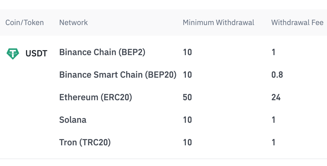 List of withdrawal fees on Binance for the stablecoin Tether USDT. Network Binance Chain (BEP2): minimum withdrawal 10 USDT, withdrawal fee 1 USDT. Network Binance Smart Chain (BEP20): minimum withdrawal fee 10 USDT, withdrawal fee 0.8 USDT. Ethereum network (ERC20): minimum withdrawal 50 USDT, withdrawal fee 24 USDT. Solana network: minimum withdrawal 10 USDT, withdrawal fee 1 USDT. Network Tron (TRC20): minimum withdrawal 10 USDT, withdrawal fee 1 USDT.