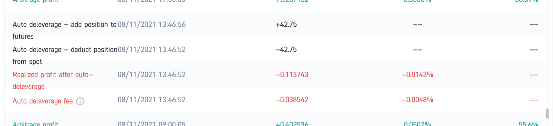 Example of an event where the Pionex arbitrage bot ensures that the loans for the levers used are covered. It can be seen that an «Auto deleverage fee» of 0.0048% is incurred. In addition, $42.75 is shifted from the spot investment to the futures position to cover the credit in the futures position.