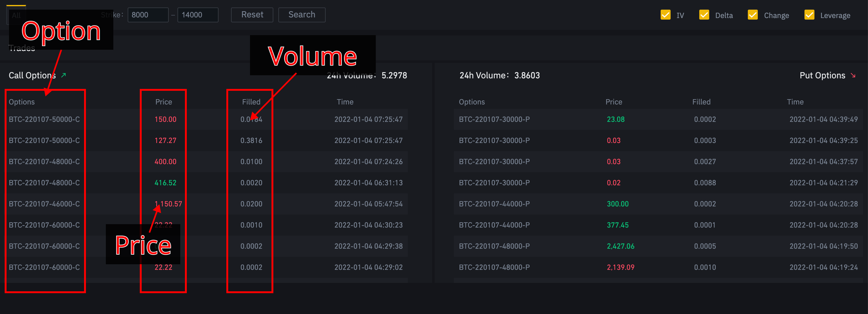 Overview of Vanilla Options. An option is defined by its parameters such as strike price and settlement date. Each option is shown with price and volume. For example, the top element is a call option BTC-220107-50000-C with the amount of 0.0184 BTC for 150 USDT.