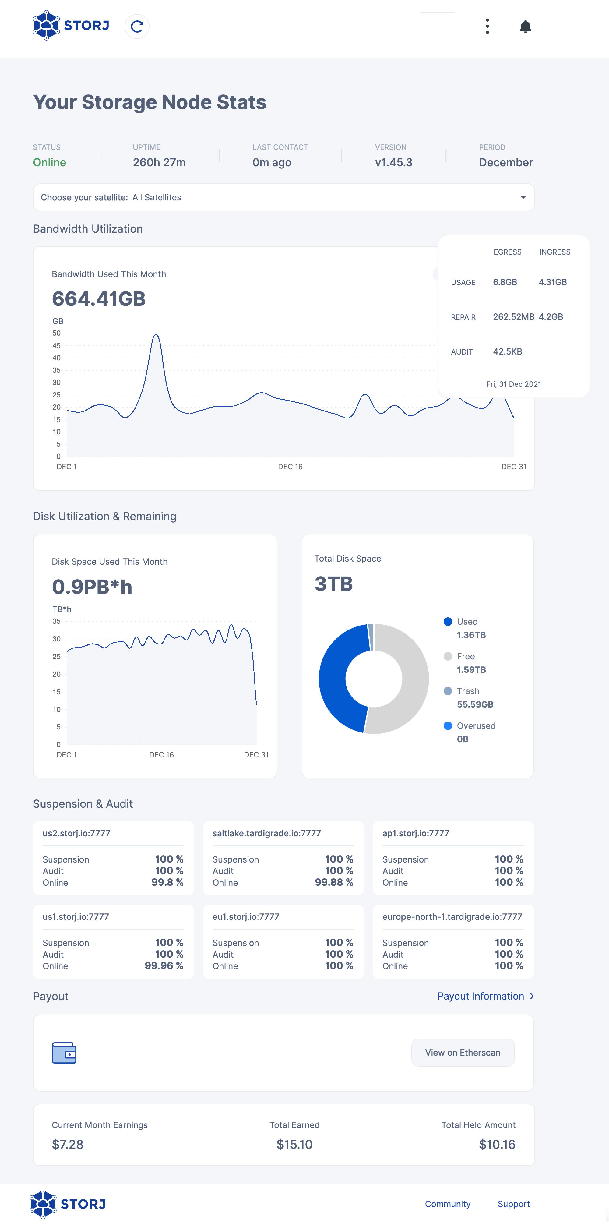 Storj Dashboard end of December 2021. Bandwidth used: 664.41 GB. Hours of storage used: 0.9 PB*h. Total available storage: 3 TB. Used storage: 1.36 TB. Free disk space: 1.36 TB. Recycle bin: 55.59 GB. Earnings this month: $7.28. Total earnings: $15.10. Withheld earnings: $10.16.