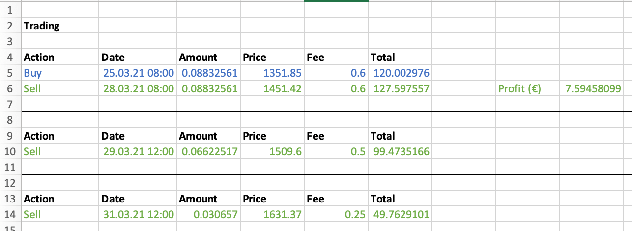 Excel table shows the purchase of ETH for €120 at a price of €1,351 and then the sale of the purchased ETH 3 days later for €1,451, resulting in a profit of approximately €7.5. Further sales were made on the following days at prices of €1,509 and €1,631, in which ETH were sold for €100 and €50.