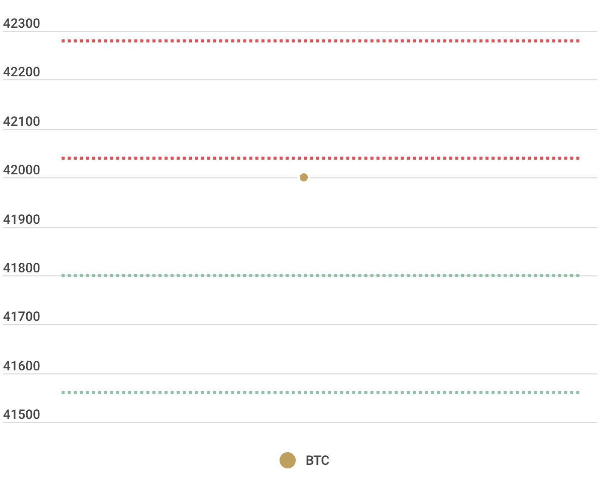 Initial situation of the scenario: The BTC price is at 42'000 USDT in the graph. Over this graph is a red sell line at 42'040. Below this is a green buy line of 41'800 USDT.