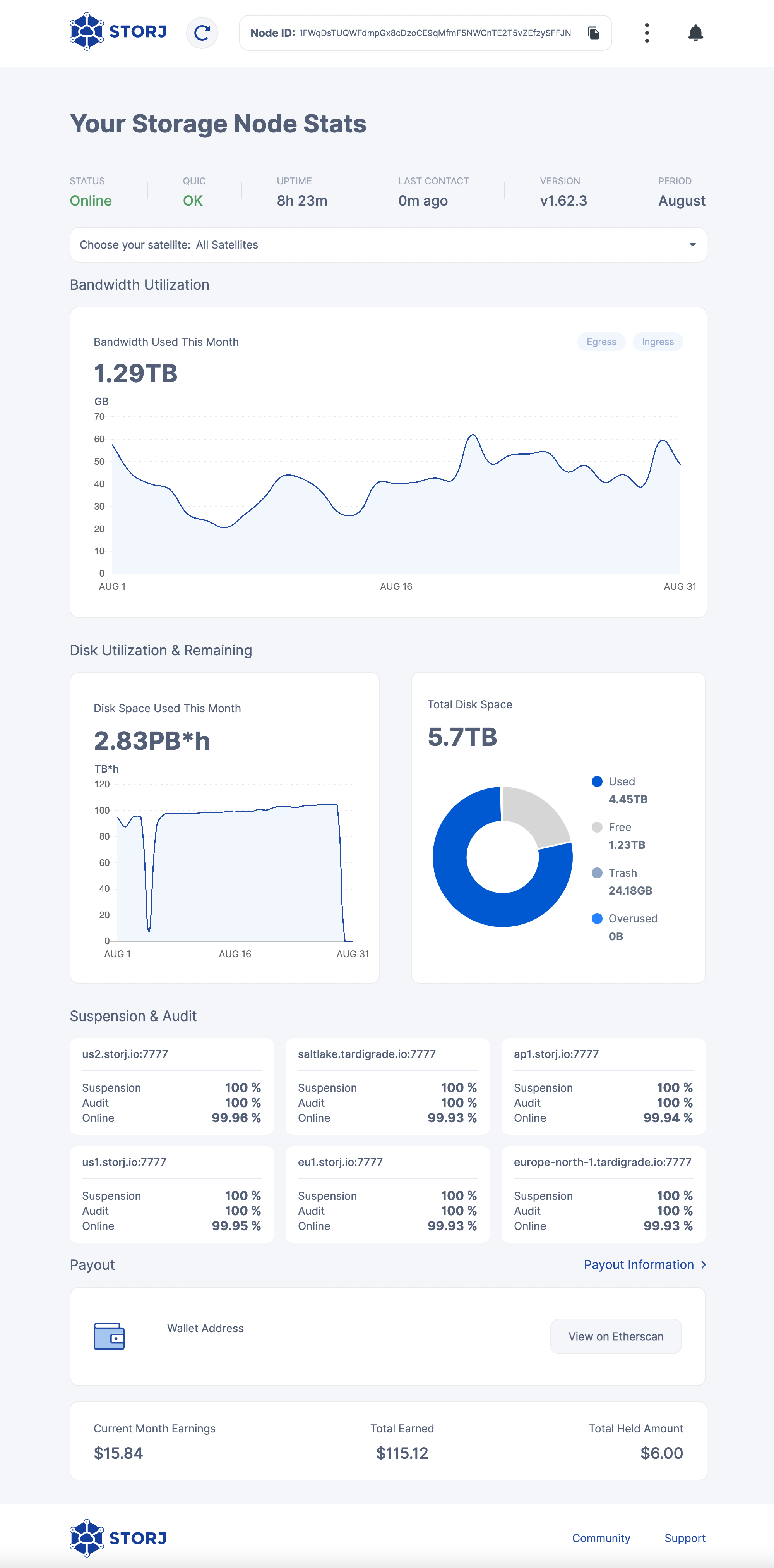 Storj Dashboard end of August 2022. Bandwidth used: 1.29 TB. Hours of storage used: 2.83 PB*h. Total available storage: 5.7 TB. Used storage: 4.45 TB. Free disk space: 1.23 TB. Recycle bin: 24.18 GB. Earnings this month: $15.85. Total earnings: $115.12. Withheld earnings: $6.