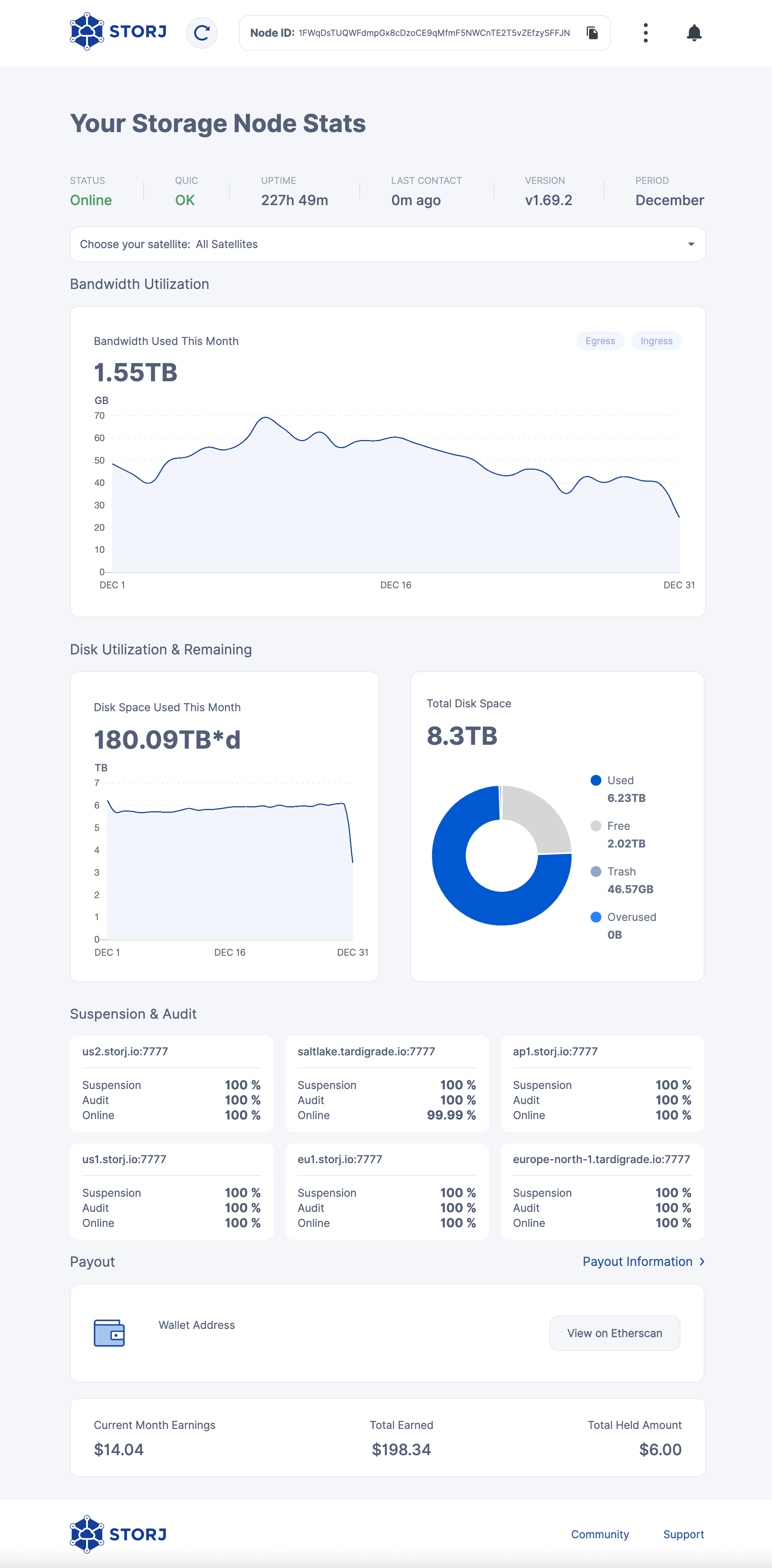 Storj Dashboard end of December 2022. Bandwidth used: 1.55 TB. Hours of storage used: 180.09 TB*h. Total available storage: 8.3 TB. Used storage: 6.23 TB. Free disk space: 2.02 TB. Recycle bin: 46.57 GB. Earnings this month: $14.04. Total earnings: $198.34. Withheld earnings: $6.