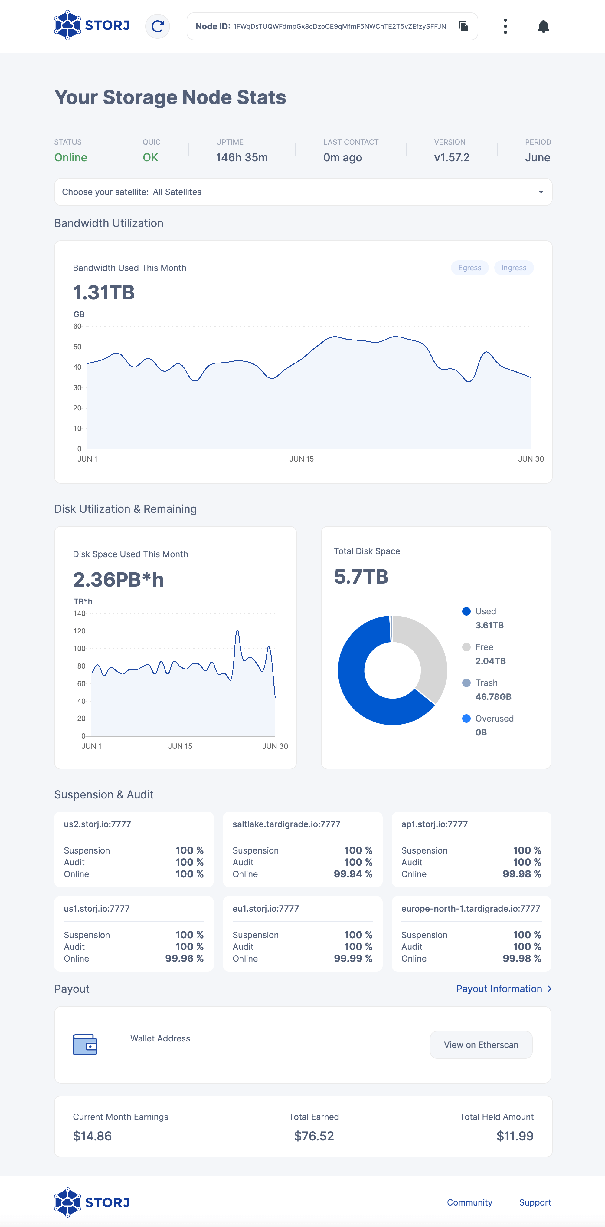 Storj Dashboard end of June 2022. Bandwidth used: 1.31 TB. Hours of storage used: 2.36 PB*h. Total available storage: 5.7 TB. Used storage: 3.61 TB. Free disk space: 2.04 TB. Recycle bin: 46.78 GB. Earnings this month: $14.86. Total earnings: $76.52. Withheld earnings: $11.99.