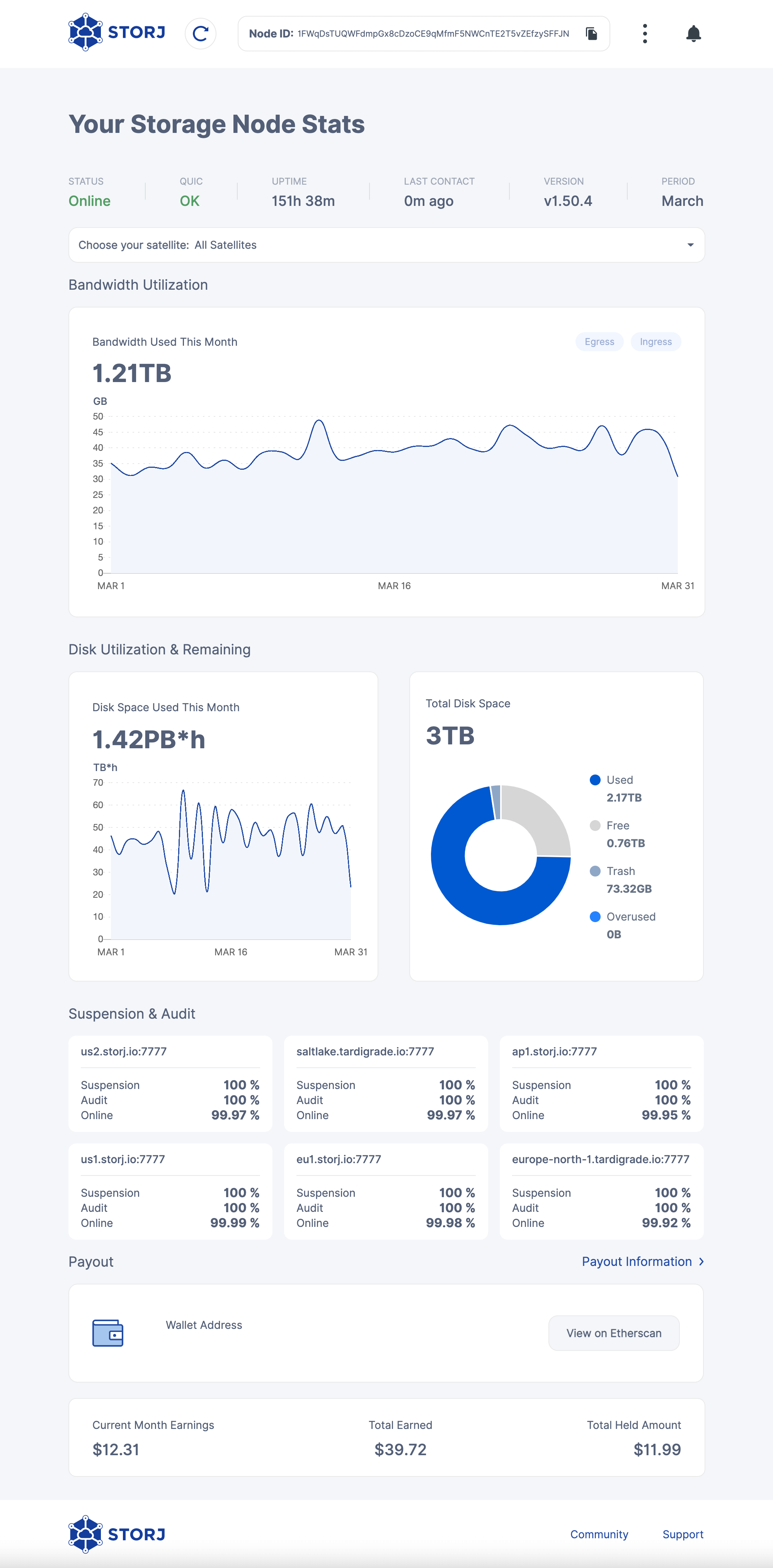 Storj Dashboard end of March 2022. Bandwidth used: 1.21 TB. Hours of storage used: 1.42 PB*h. Total available storage: 3 TB. Used storage: 2.17 TB. Free disk space: 0.76 TB. Recycle bin: 73.32 GB. Earnings this month: $12.31. Total earnings: $39.72. Withheld earnings: $11.99.