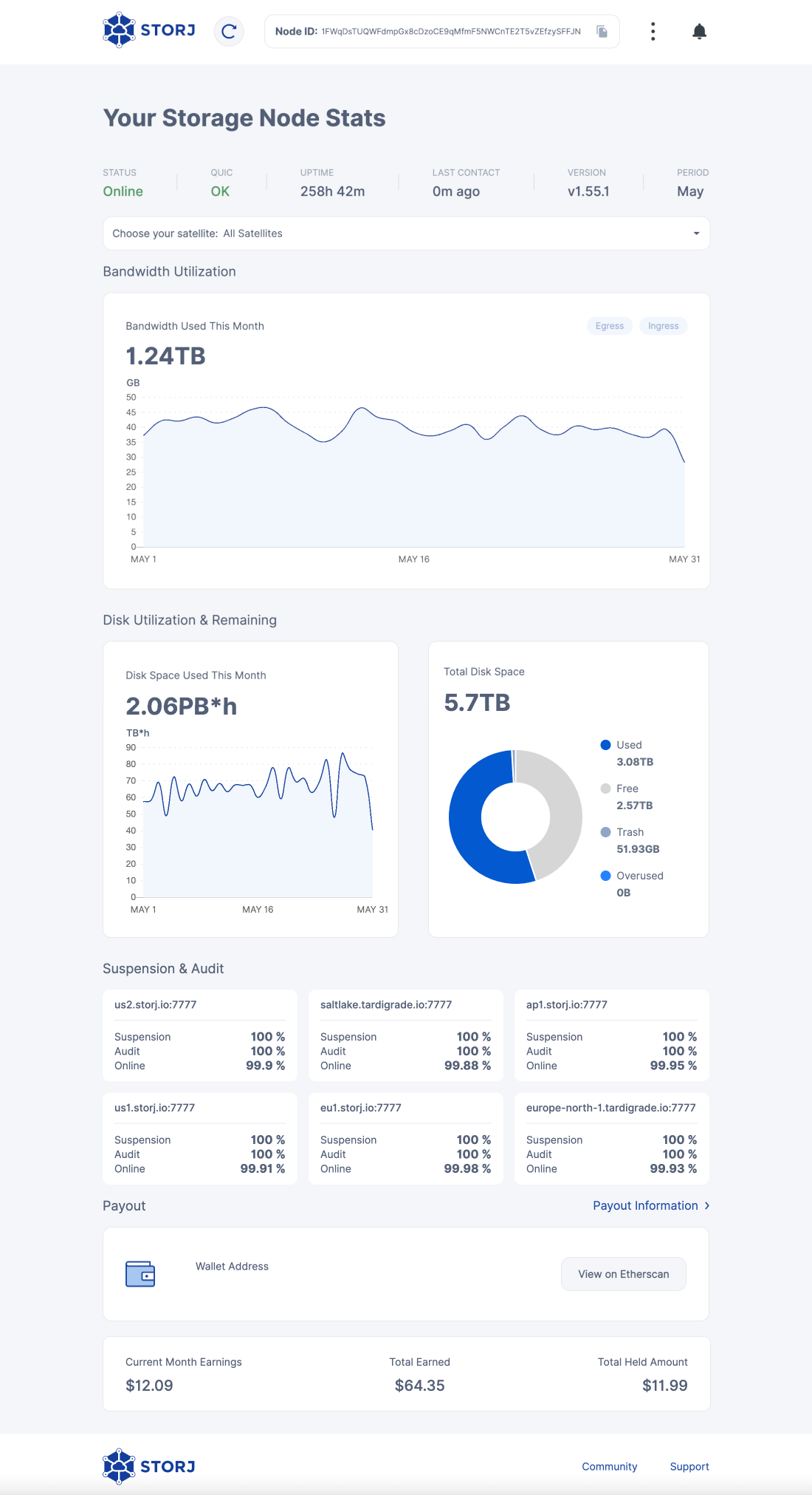 Storj Dashboard end of May 2022. Bandwidth used: 1.24 TB. Hours of storage used: 2.06 PB*h. Total available storage: 5.7 TB. Used storage: 3.08 TB. Free disk space: 2.57 TB. Recycle bin: 21.93 GB. Earnings this month: $12.09. Total earnings: $64.35. Withheld earnings: $11.99.