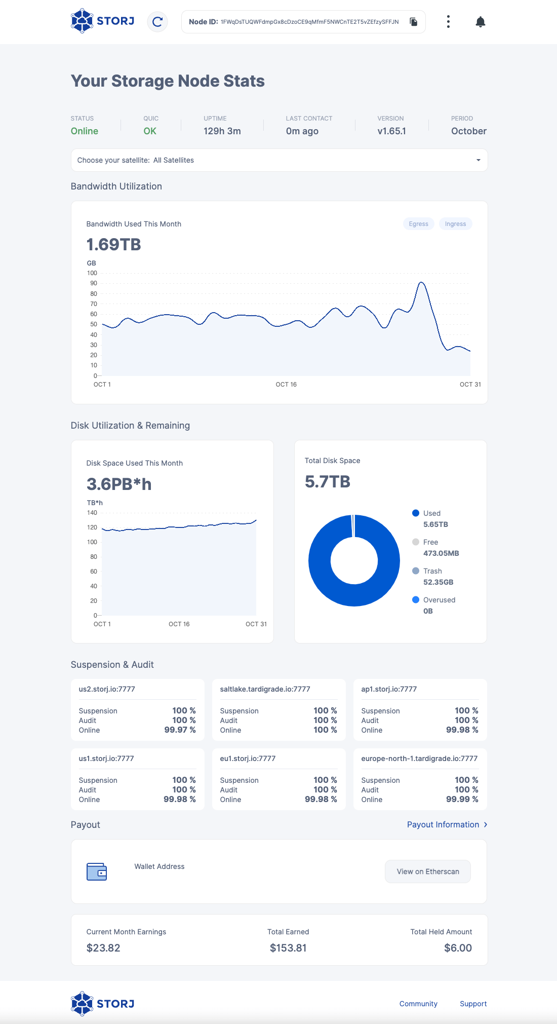Storj Dashboard end of October 2022. Bandwidth used: 1.69 TB. Hours of storage used: 3.6 PB*h. Total available storage: 5.7 TB. Used storage: 5.65 TB. Free disk space: 0.47 TB. Recycle bin: 52.35 GB. Earnings this month: $23.82. Total earnings: $153.81. Withheld earnings: $6.