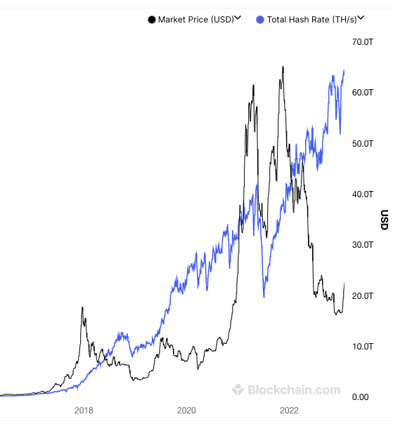 Diagram, welches die Mining Aktivität in Blau (Total Hash Rate) und den Bitcoin Preis in Schwarz (Market Price USD) darstellt. Es ist ersichtlich, dass am 21. Mai sowohl der Bitcoin Wert, als auch die Mining-Aktivität abstürzte. Die Total Hash Rate erholte sich daraufhin ruckartig wieder und übertraf die vorangegangene Aktivität Ende 2022.