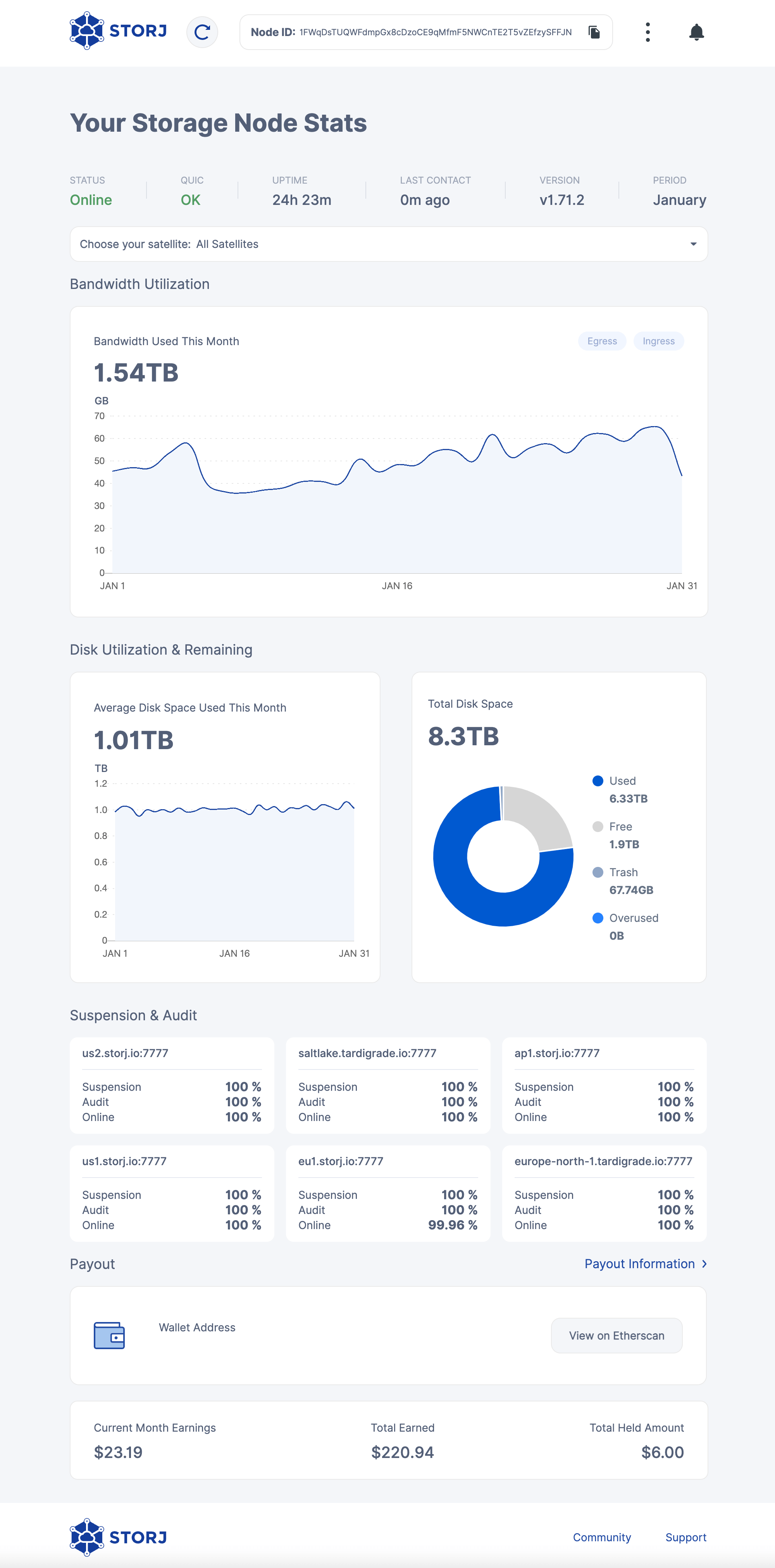 Storj Dashboard end of January 2023. Bandwidth used: 1.54 TB. Average storage space used per day: 1.01 TB. Total available storage: 8.3 TB. Used storage: 6.33 TB. Free disk space: 1.9 TB. Recycle bin: 67.74 GB. Earnings this month: $23.19. Total earnings: $220.94. Withheld earnings: $6.
