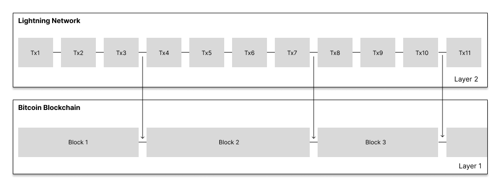 Einfache Darstellung von Layer 1 und 2 der Bitcoin Blockchain. Die Transaktionen 1, 2 und 3 werden nach Block 1 auf die Blockchain geschrieben. Genauso werden die Transaktionen 4, 5, 6 und 7 auf Block 3 geschrieben.