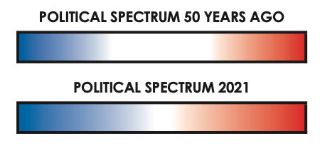 Politisches Spektrum in den USA vor 50 Jahren vs. 2021. Die Darstellung zeigt, dass im 2021 das Spektrum sich massiv polarisiert hat.
