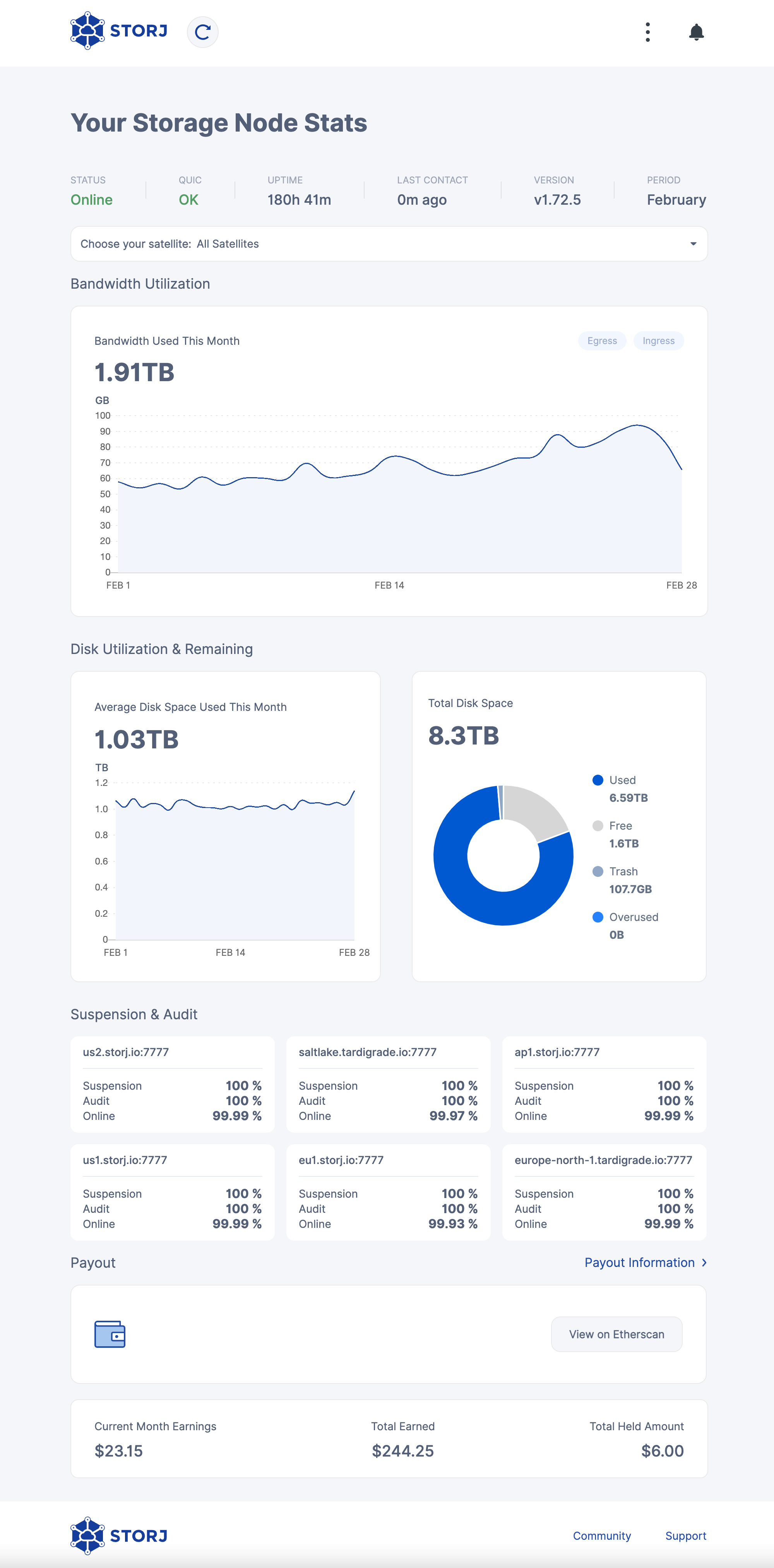 Storj Dashboard end of February 2023. Bandwidth used: 1.91 TB. Average storage space used per day: 1.03 TB. Total available storage: 8.3 TB. Used storage: 6.59 TB. Free disk space: 1.6 TB. Recycle bin: 107.7 GB. Earnings this month: $23.15. Total earnings: $244.25. Withheld earnings: $6.
