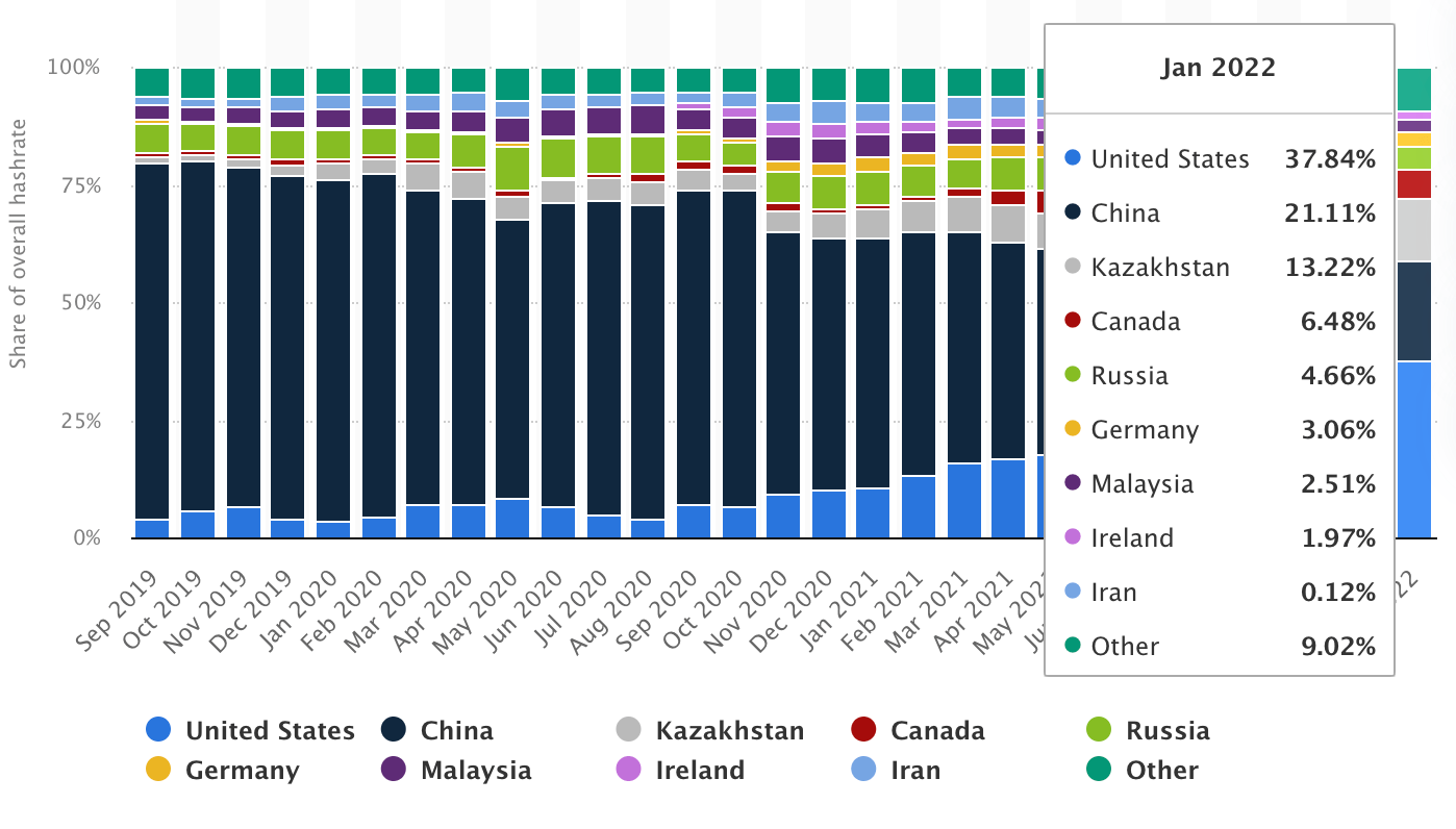 The image shows the breakdown of Bitcoin mining hashrate by country. The hashrate indicates how much computing power is being used for Bitcoin mining. The USA is at the top of the list, followed by Kazakhstan, Russia, and China. This illustrates the high importance of Bitcoin as a digital currency with real value. The high investments in mining infrastructure ensure the security of the Bitcoin network and thus support the real value of Bitcoin.