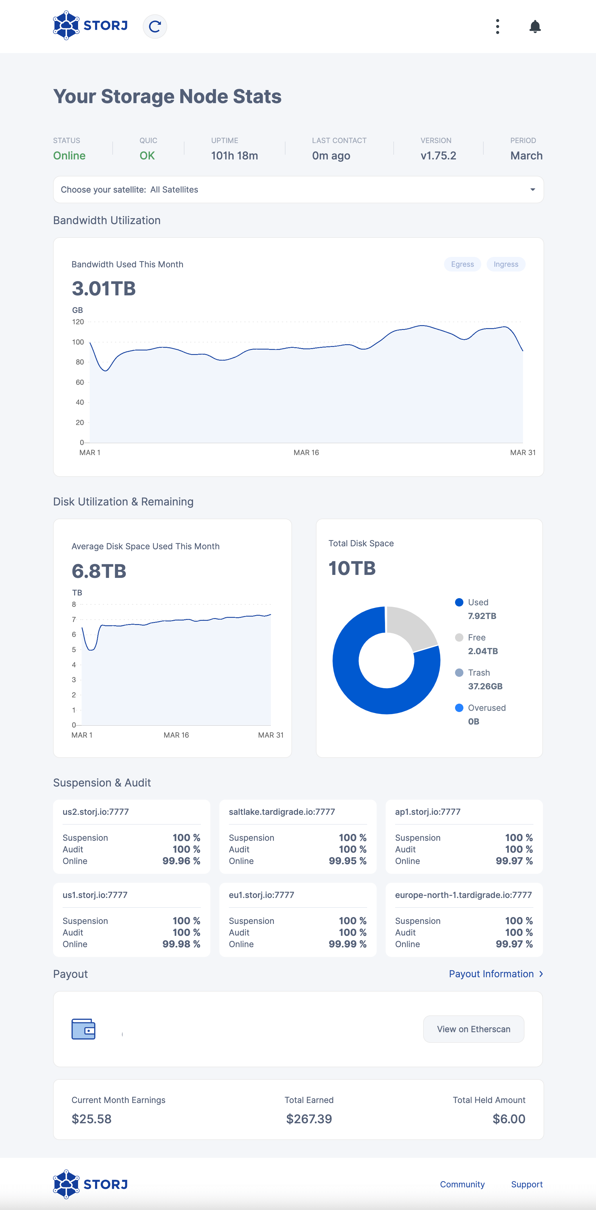 Storj Dashboard end of March 2023. Bandwidth used: 3.01 TB. Average storage space used per day: 6.8 TB. Total available storage: 10 TB. Used storage: 7.92 TB. Free disk space: 2.04 TB. Recycle bin: 37.26 GB. Earnings this month: $25.58. Total earnings: $267.39. Withheld earnings: $6.