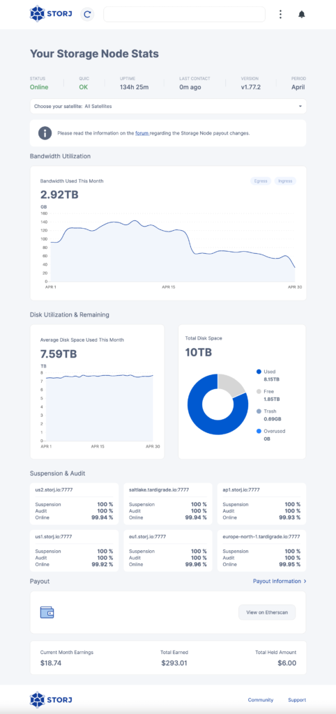 Storj Dashboard end of April 2023. Bandwidth used: 2.92 TB. Average storage space used per day: 7.59 TB. Total available storage: 10 TB. Used storage: 8.15 TB. Free disk space: 1.85 TB. Recycle bin: 0.69 GB. Earnings this month: $18.74. Total earnings: $293.01. Withheld earnings: $6.