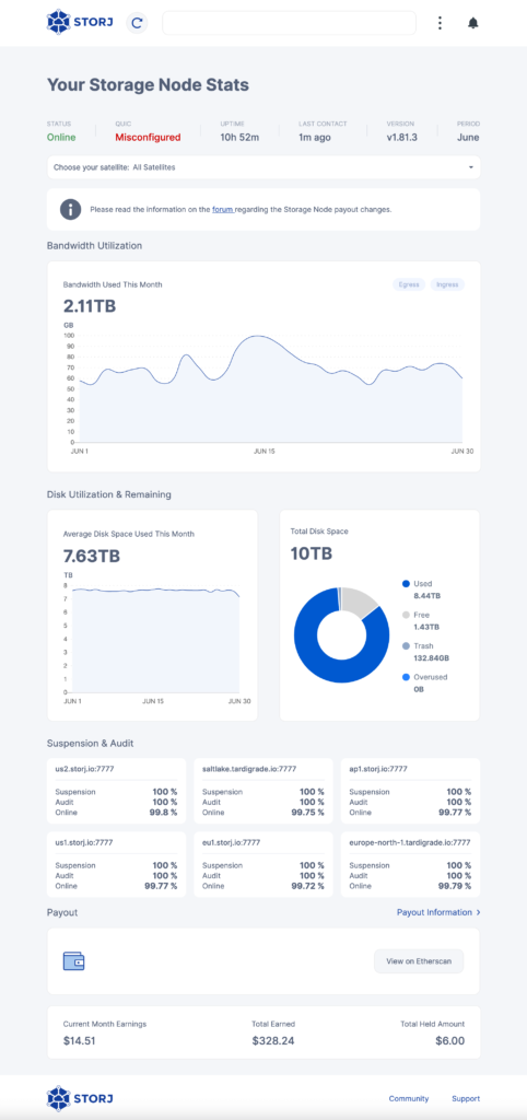 Storj Dashboard end of June 2023. Bandwidth used: 2.11 TB. Average storage space used per day: 7.63 TB. Total available storage: 10 TB. Used storage: 8.44 TB. Free disk space: 1.43 TB. Recycle bin: 132.84 GB. Earnings this month: $14.51. Total earnings: $328.24. Withheld earnings: $6.