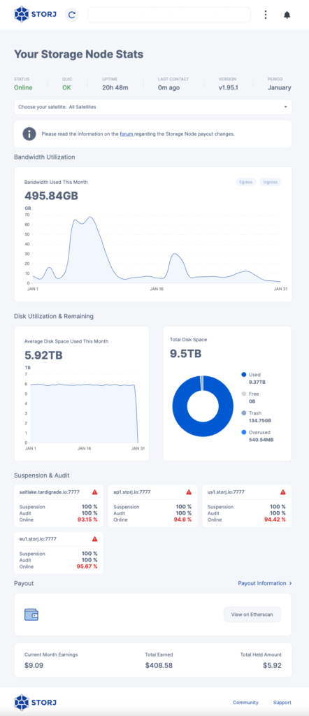 Storj Dashboard end of January 2024. Bandwidth used: 495.84 GB. Average storage space used per day: 5.92 TB. Total available storage: 9.5 TB. Used storage: 9.37 TB. Free disk space: 0 GB. Recycle bin: 134.75 GB. Earnings this month: $9.09. Total earnings: $408.58. Withheld earnings: $5.92.