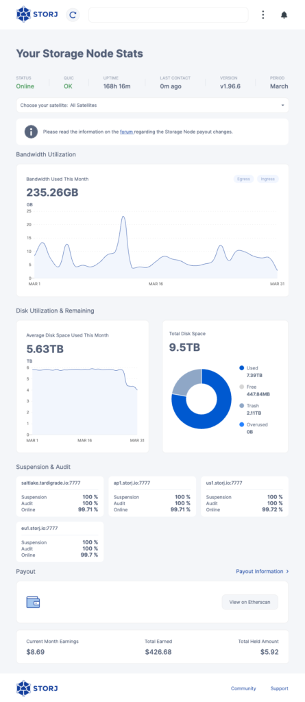 Storj Dashboard end of March 2024. Bandwidth used: 235.26 GB. Average storage space used per day: 5.63 TB. Total available storage: 9.5 TB. Used storage: 7.39 TB. Free disk space: 447.8 MB. Recycle bin: 2.11 TB. Earnings this month: $8.69. Total earnings: $426.68. Withheld earnings: $5.92.